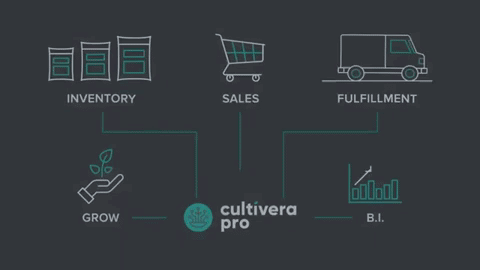 visual representation of cultivera pro seed-to-sale services, including Grow; Inventory; Sales; Fulfillment; and Business Intellegence