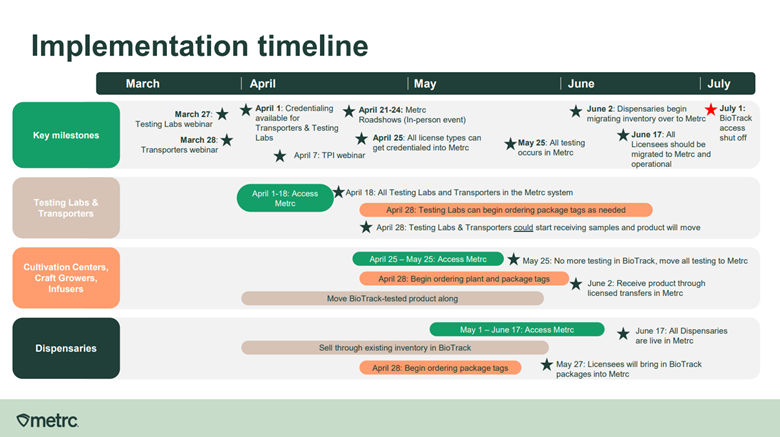 Metrc Implementation Timeline in Illinois
